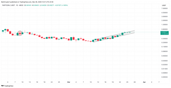 FARTCOIN взлетел на 99% за неделю: что стоит за ростом