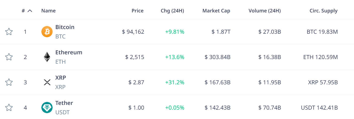 XRP обогнала Tether