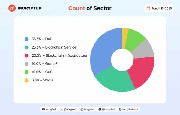 30 проектов привлекли более $2,3 млрд за прошедшую неделю. Из них $2 млрд — Binance
