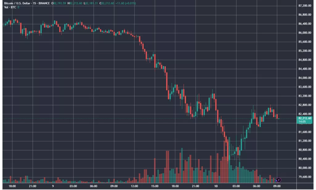 Курс биткоина протестировал $80 000