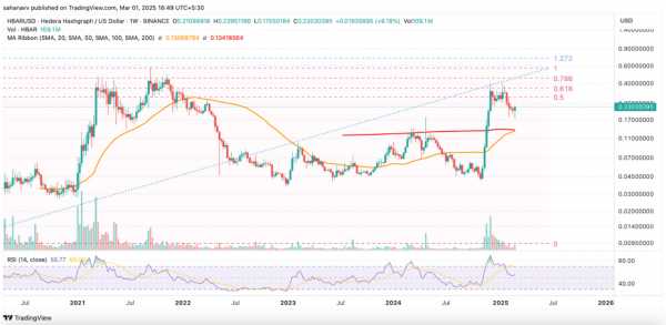 Hedera интегрируется со Swift: достигнет ли HBAR $1?