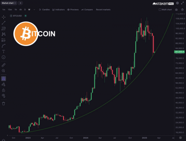 Когда биткоин вырастет и что не так с BTC сейчас