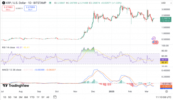 XRP ожидает дальнейшего роста 14 марта, при этом ключевые уровни поддержки сохраняются, а также появляются сигналы о росте