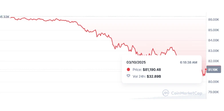 При цене биткоина в 81 тысячу долларов волатильность BTC достигла самого высокого уровня за год