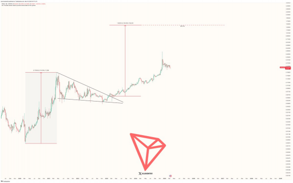 TRX вырос на 6%, так как Джастин Сан заявил о фокусе Tron на монете-мемах, поклявшись не извлекать личную выгоду