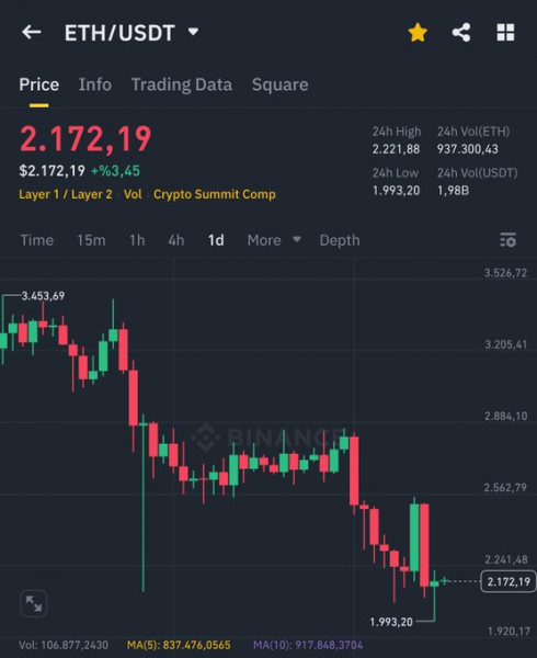 Прогноз цены Ethereum (ETH) на 6 марта: криптосаммит и технические данные формируют краткосрочные перспективы
