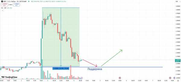 Скорость, с которой криптокиты прощаются с XRP, достигла максимума