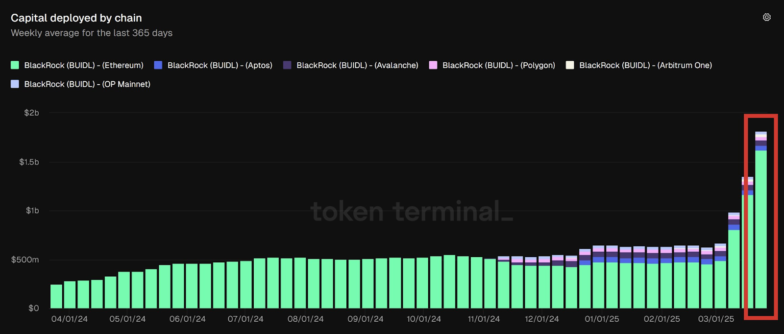 Токенизированный фонд BlackRock «BUIDL» утроился за 3 недели, в то время как биткоин застопорился