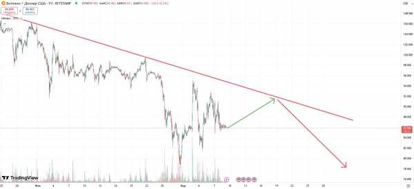 Цена биткоина повысится в марте, полагают пользователи Polymarket