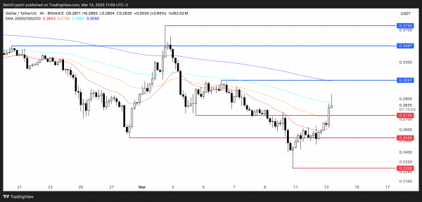 Stellar (XLM) вырос на 10% после того, как покупатели вернули себе контроль