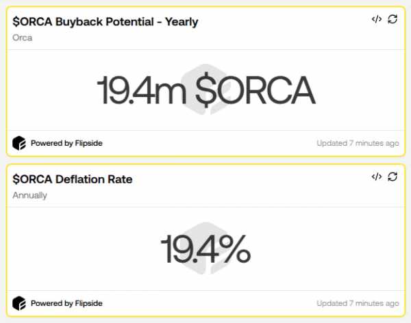 Orca внедряет модель распределения дохода: сможет ли это укрепить цену ORCA?
