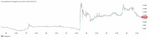 CLO Coinbase заявил, что Минфин США может повторно заблокировать Tornado Cash