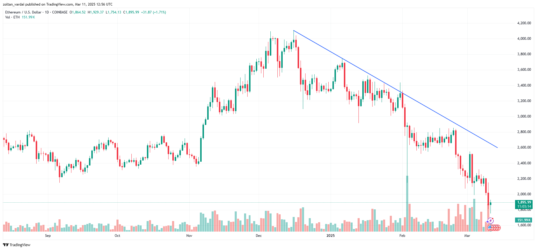 Ethereum рискует скорректироваться до $1,8 тыс, отток ETF и опасения по поводу тарифов сохраняются