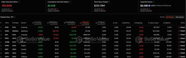 Биткоин-ETF зафиксировали приток капитала третий день подряд, в Ethereum-ETF отток