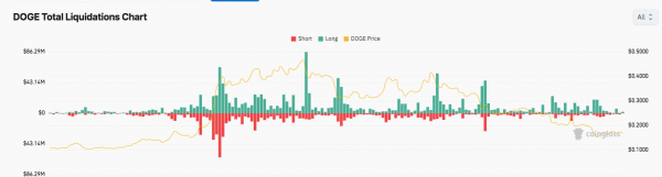 Возвращение Dogecoin? Киты накапливаются, поскольку графики сигнализируют о потенциальном ралли