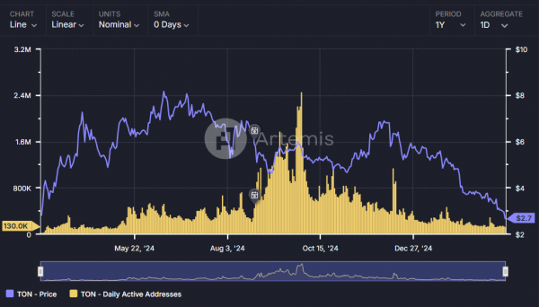 Notcoin пытается спасти TON, который теряет пользователей