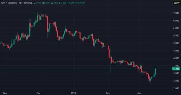 TON взлетел на около 20% на фоне выезда Дурова в Дубай