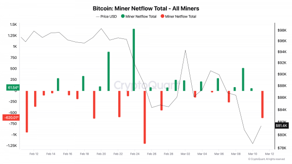 Майнеры распродают биткоин на фоне падения BTC