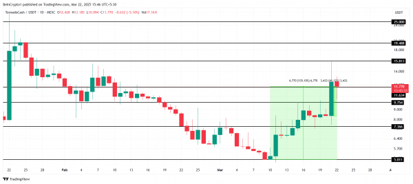 Почему токену Tornado Cash (TORN) грозит распродажа