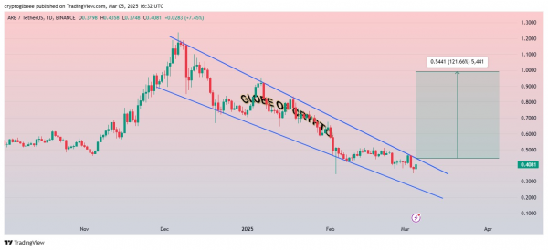 Arbitrum (ARB) ожидает потенциального прорыва