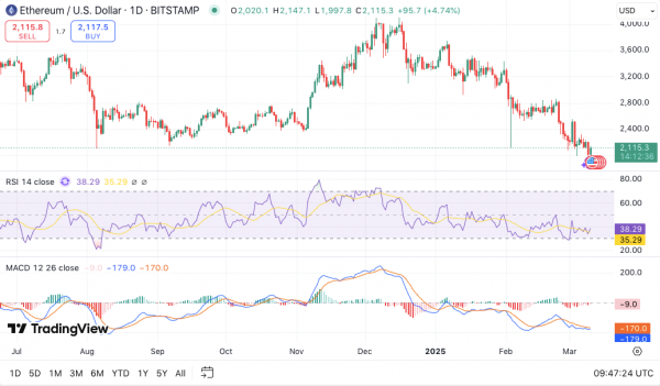 Исход с биржи Ethereum (ETH): изъято 600 000 ETH — сокращение предложения сигнализирует о потенциальном росте цен