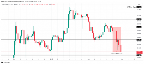Киты купили Ripple (XRP) на $600 млн. Что будет с ценой