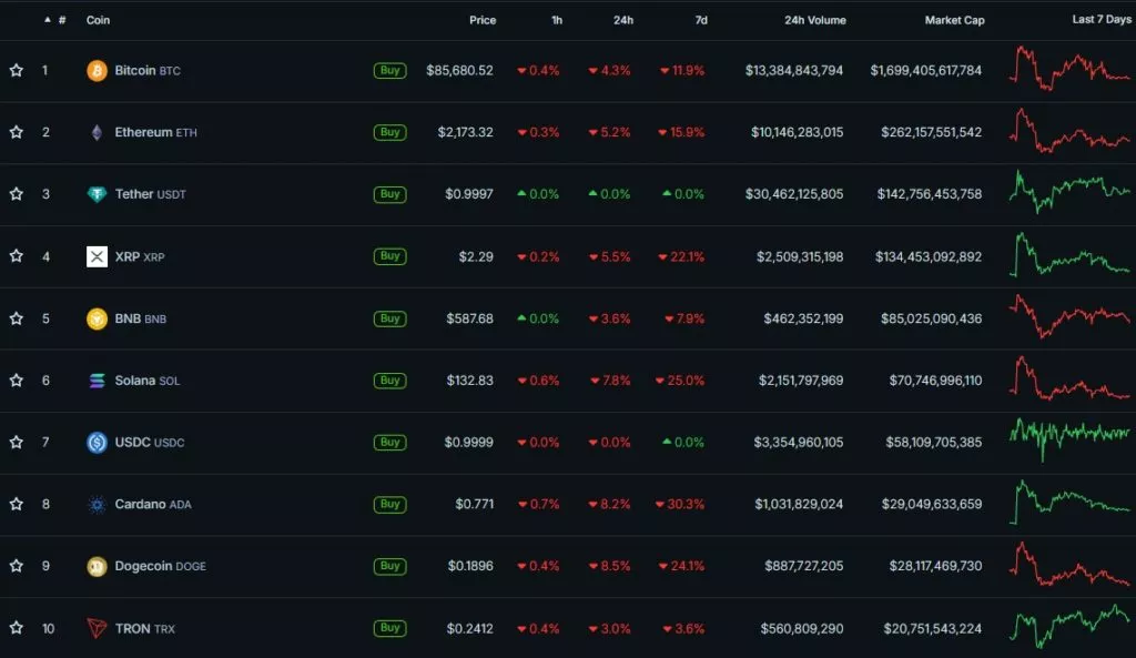 Курс биткоина протестировал $80 000