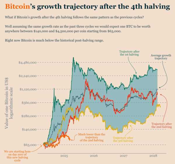 Глава CryptoQuant: бычий цикл биткоина завершен