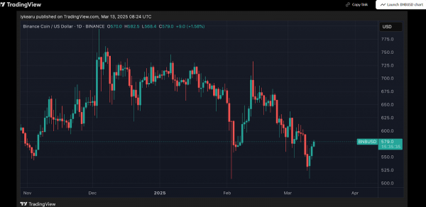 BNB вырос на 7% после того, как Binance получила 2 миллиарда долларов от MGX в Абу-Даби