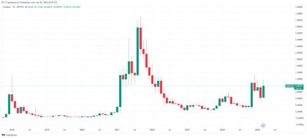 Прогноз цены Cardano: ADA ожидает прорыва выше сопротивления в 1,50 доллара