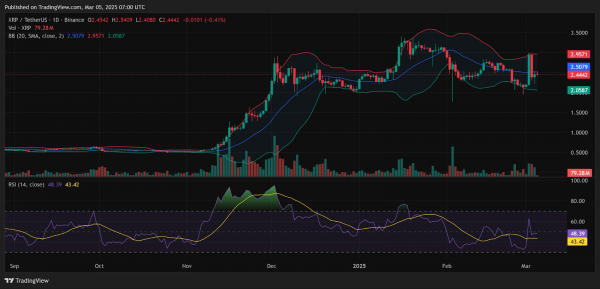 Прогноз цены XRP на 6 марта: скачок активных адресов на 620% и тест на устойчивость Ethereum в центре внимания