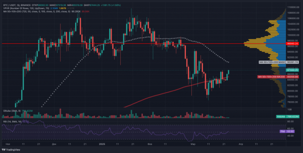 RSI биткоина прорывает 4-месячный даунтренд: что нужно знать перед новой торговой неделей