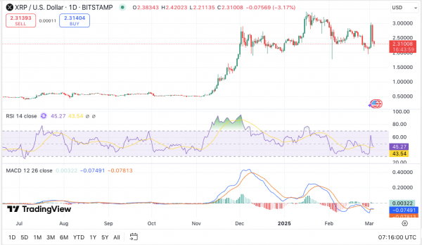 Прогноз цены XRP на 5 марта: сможет ли XRP сохранить восходящий тренд после недавнего падения цены на 12%?