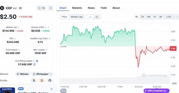 США не будут покупать XRP для крипторезерва
