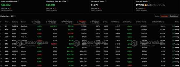 Спотовые биткоин-ETF привлекли $89,57 млн, в Ethereum-ETF продолжился отток