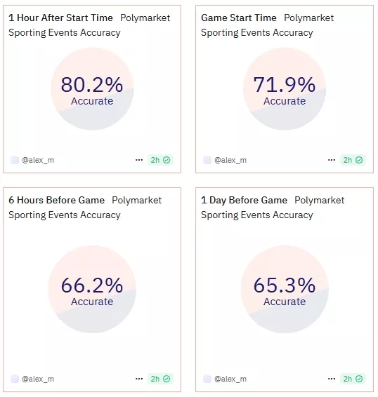 Эксперт оценил точность прогнозов Polymarket в 94%