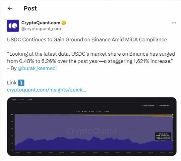 
                    Доля стейблкоина USDC на бирже Binance возросла на 1621%                