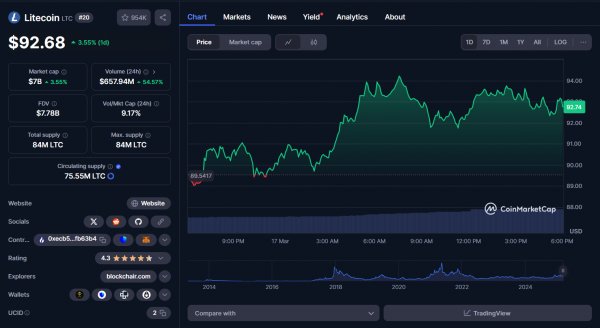 Litecoin может попасть в ETF Hashdex – шаг к институциональному признанию