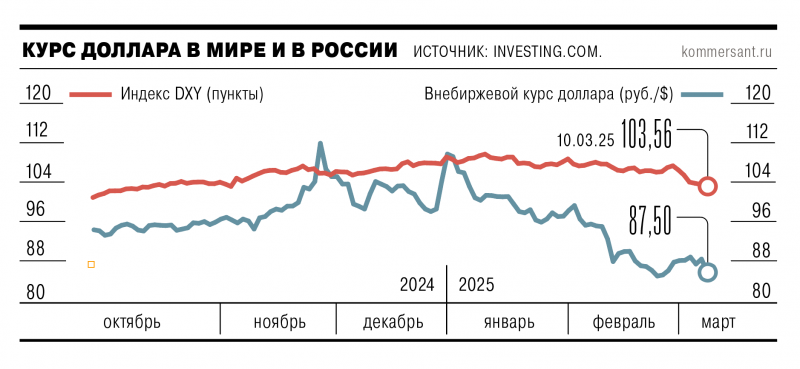 Доллар провоевался