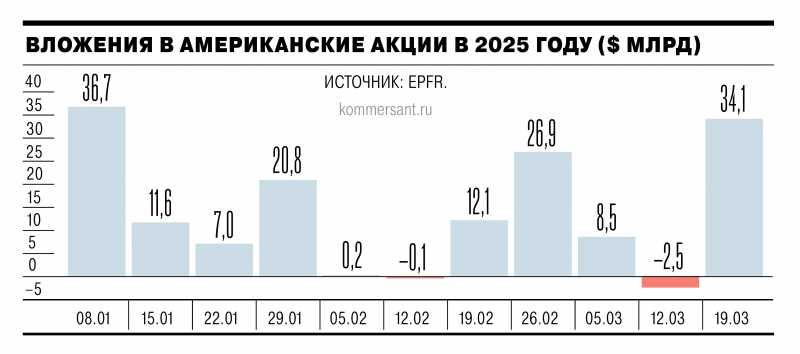 Спекулянты вернулись на рынок США
