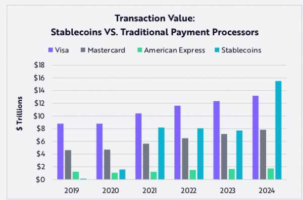 Традиционные банки выходят на рынок стейблкоинов: что ждет Tether и Circle?