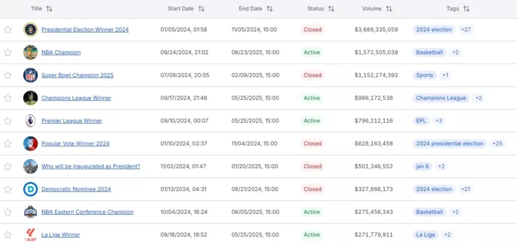 Эксперт оценил точность прогнозов Polymarket в 94%