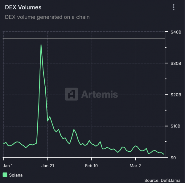 Solana (SOL): объем торгов на DEX упал до годового минимума