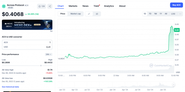 Bithumb добавляет ACX, кросс-чейн протокол, на фоне роста цены на 44% за 24 часа: следующая остановка — $0,71?