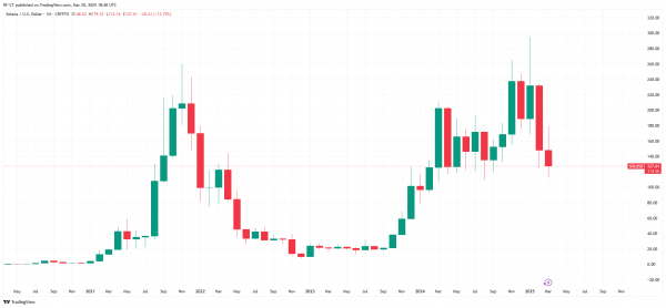 Может ли цена SOL достичь 500 долларов после дебюта биржевого фонда Solana Futures ETF в США