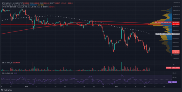 Биткоин падает ниже $80 000 после объявления новых тарифов Трампа