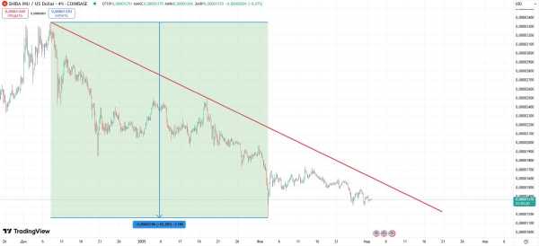 
                    Разработчики Shiba Inu изобрели новый способ сжигания криптовалюты                