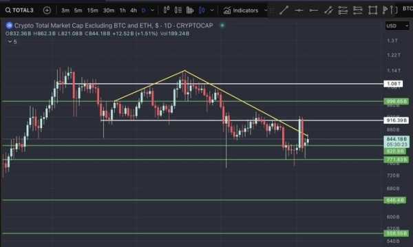 
                    TOTAL3 указывает на возможное ралли альткоинов после консолидации                