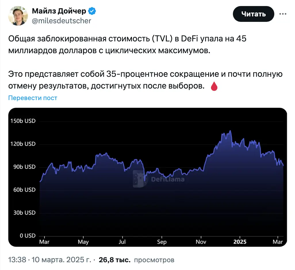 TVL DeFi упал на $45 млрд, сведя на нет рост с момента избрания Трампа