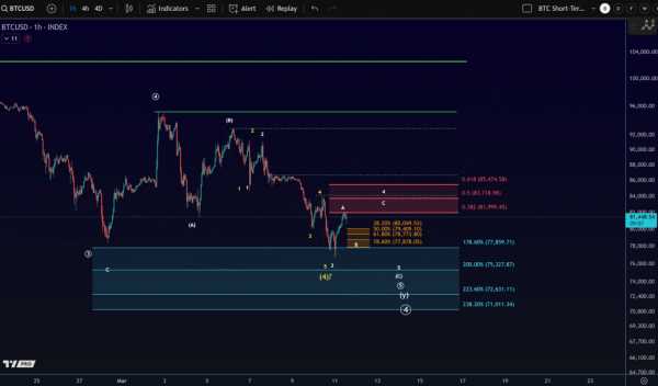 Биткоин падает ниже $80 000 после объявления новых тарифов Трампа